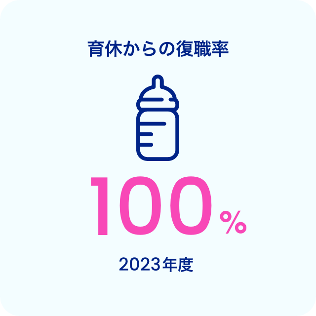 育休からの復帰率 100% 2023年度