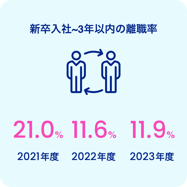 新卒入社〜3年以内の離職率 2021年度 21% 2022年度 11.6% 2023年度 11.9%