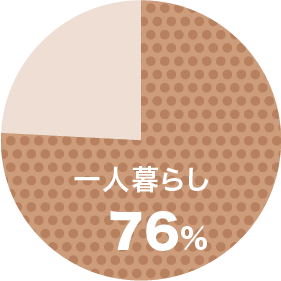 一人暮らし76%