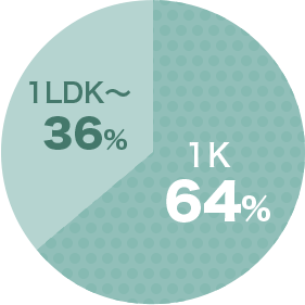 1LDK36％ 1K64％