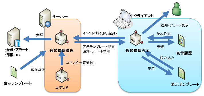 clientnotice：システム構成図