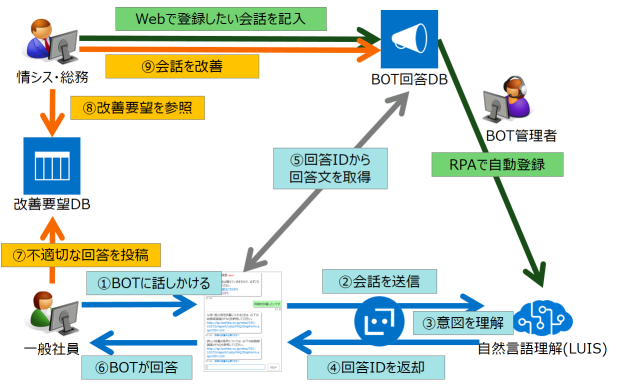FAQ BOT on SharePoint:FAQ BOTで問い合わせ業務改善