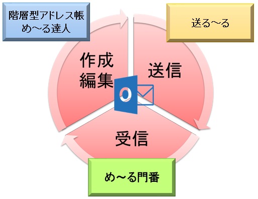 「さらに便利に」のイメージ