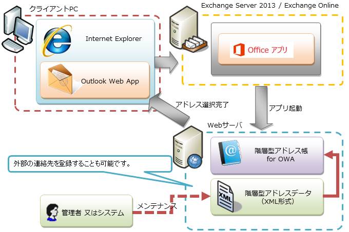 階層型アドレス帳 for OWA:システム構成図