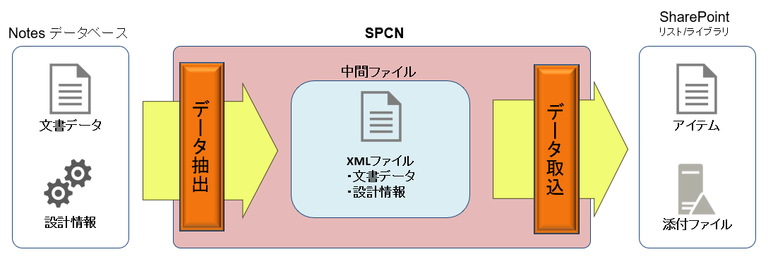 SPCN:移行概要イメージ