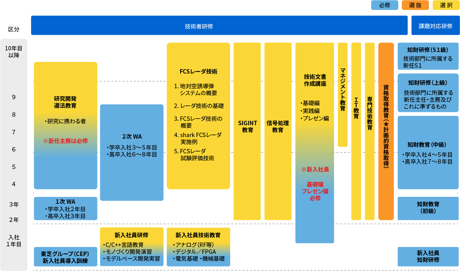技術職