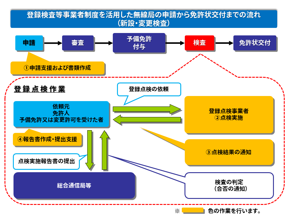 無線局登録検査等事業 東芝電波テクノロジー株式会社