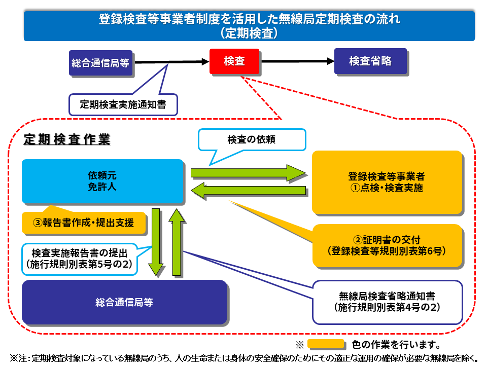 登録検査等事業者制度を活用した無線局定期検査の流れの図