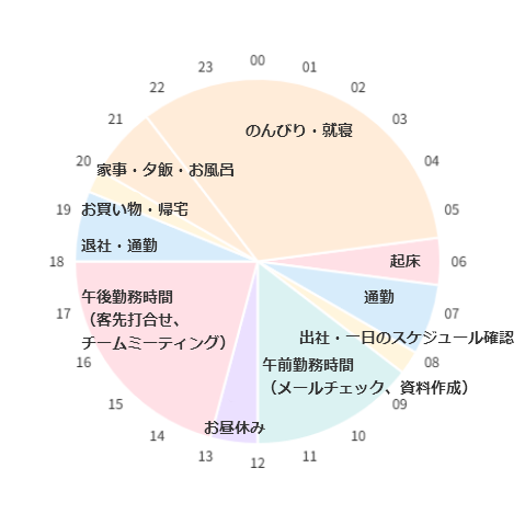 1日のスケジュール