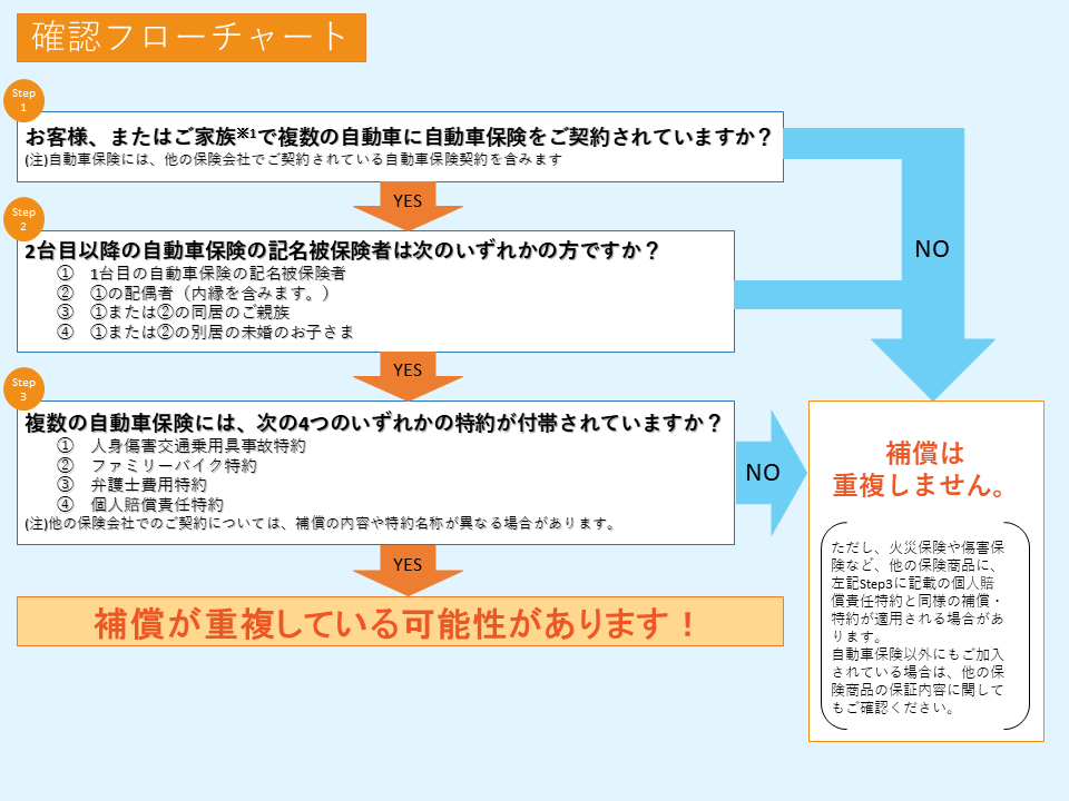 自動車保険の補償は重複していませんか？