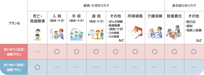 東芝保険制度の保障(表)