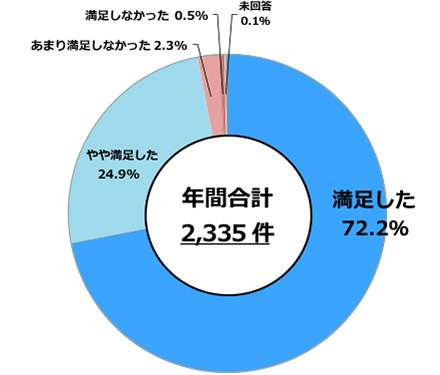 当社の全般的な対応について 円グラフ