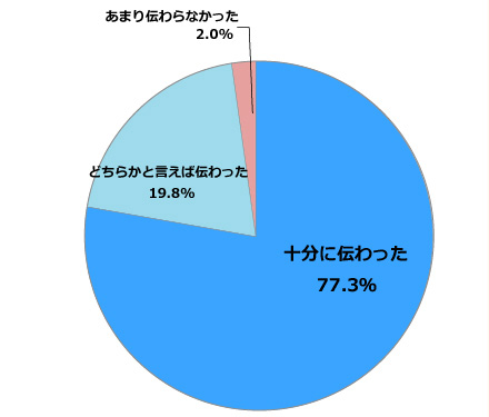 担当者に対し申出内容が十分に伝わったか 円グラフ