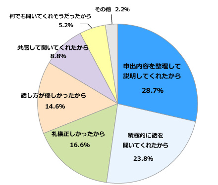 担当者に対し申出内容が伝わったと回答した理由 円グラフ