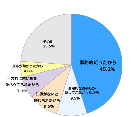 担当者に対し申出内容が伝わらなかったと回答した理由 円グラフ