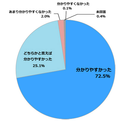 担当者の説明は分かりやすかったと回答した理由 円グラフ