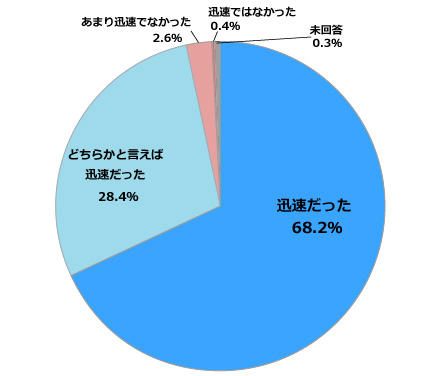 担当者の対応は迅速だったと回答した理由 円グラフ