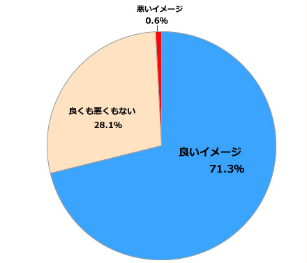 当社に対する企業イメージについて 円グラフ