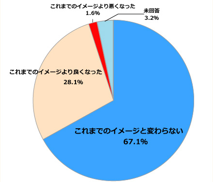当社に対する企業イメージの変化 円グラフ