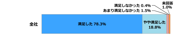当社の全般的な対応について 棒グラフ
