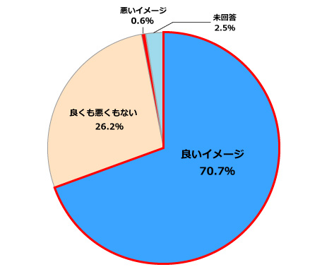 当社に対する企業イメージについて 円グラフ