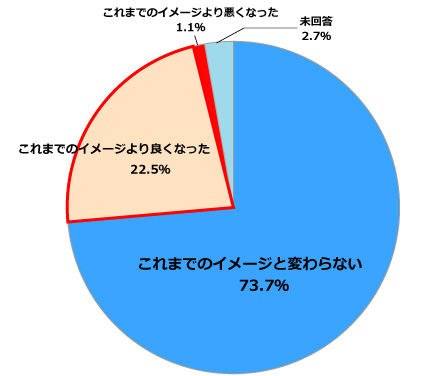 当社に対する企業イメージの変化 円グラフ