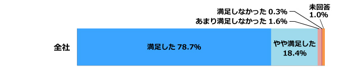 当社の全般的な対応について 棒グラフ