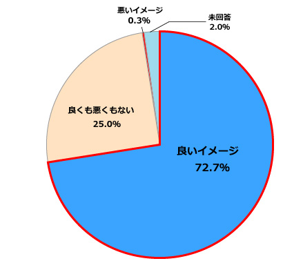 当社に対する企業イメージについて 円グラフ