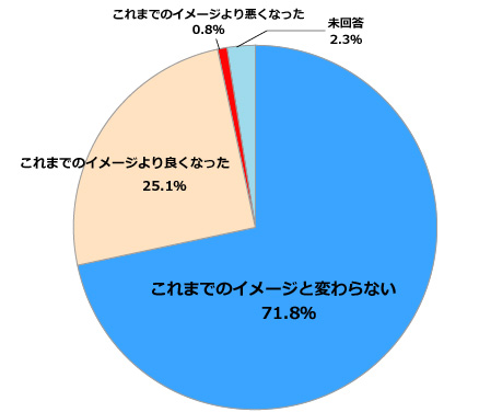 当社に対する企業イメージの変化 円グラフ