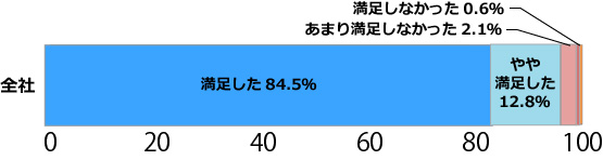 当社の全般的な対応について 棒グラフ