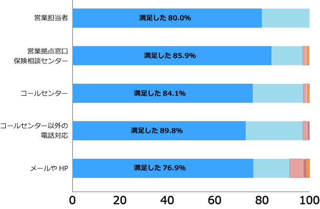 窓口別に見た満足度 棒グラフ