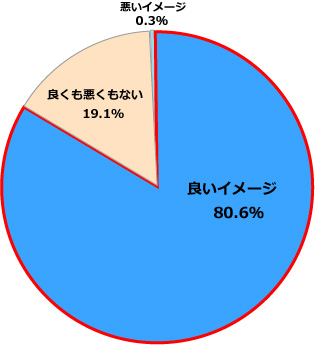 当社に対する企業イメージについて 円グラフ