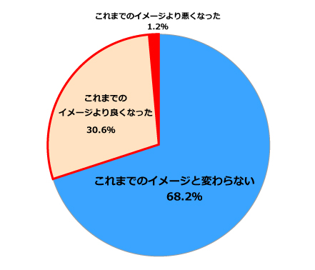 当社に対する企業イメージの変化 円グラフ