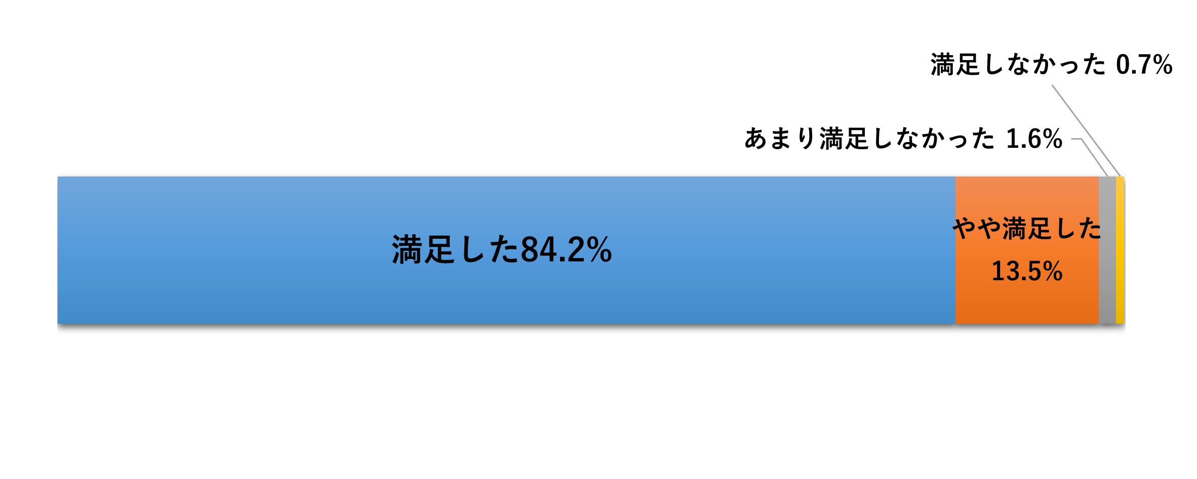 当社の全般的な対応について 棒グラフ