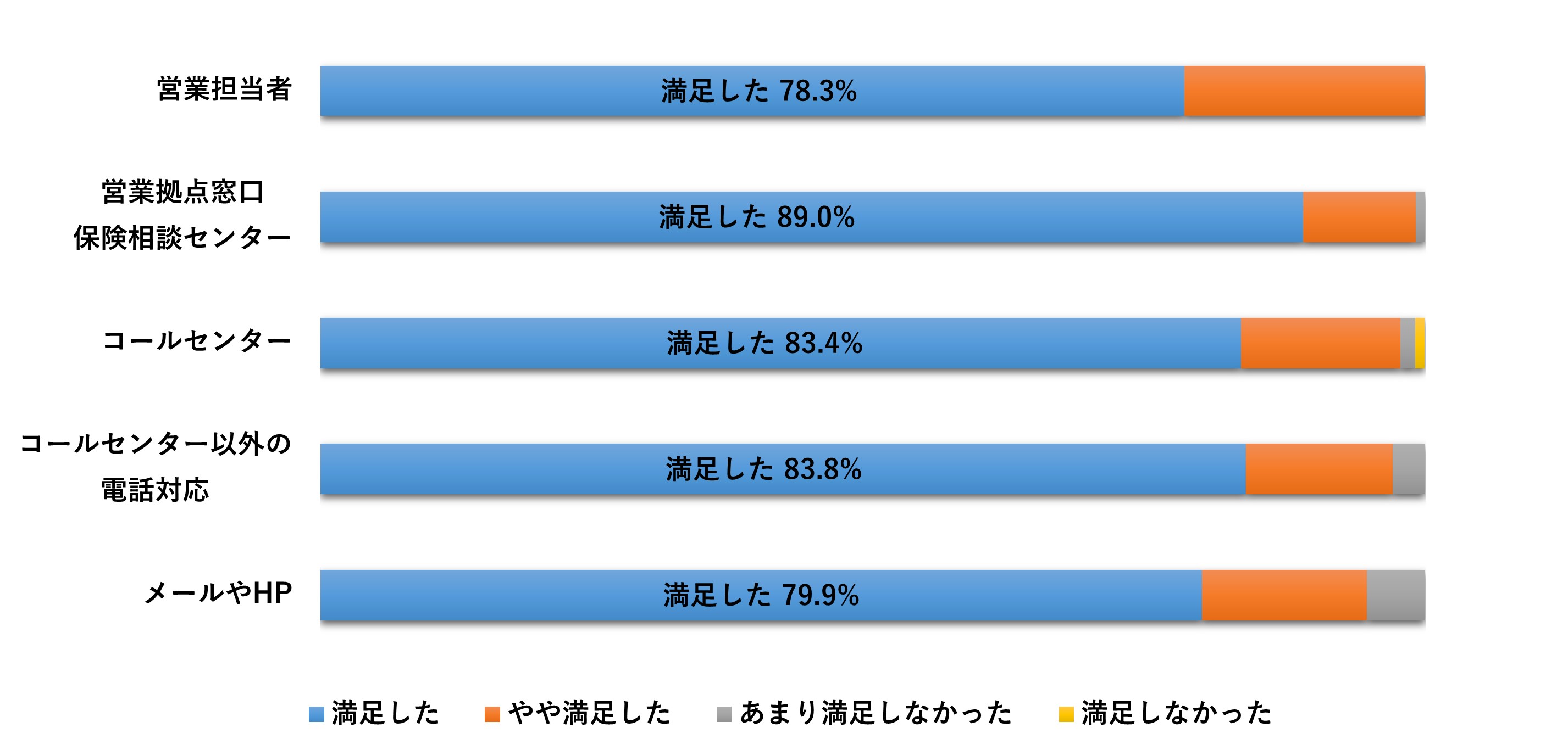 窓口別に見た満足度 棒グラフ