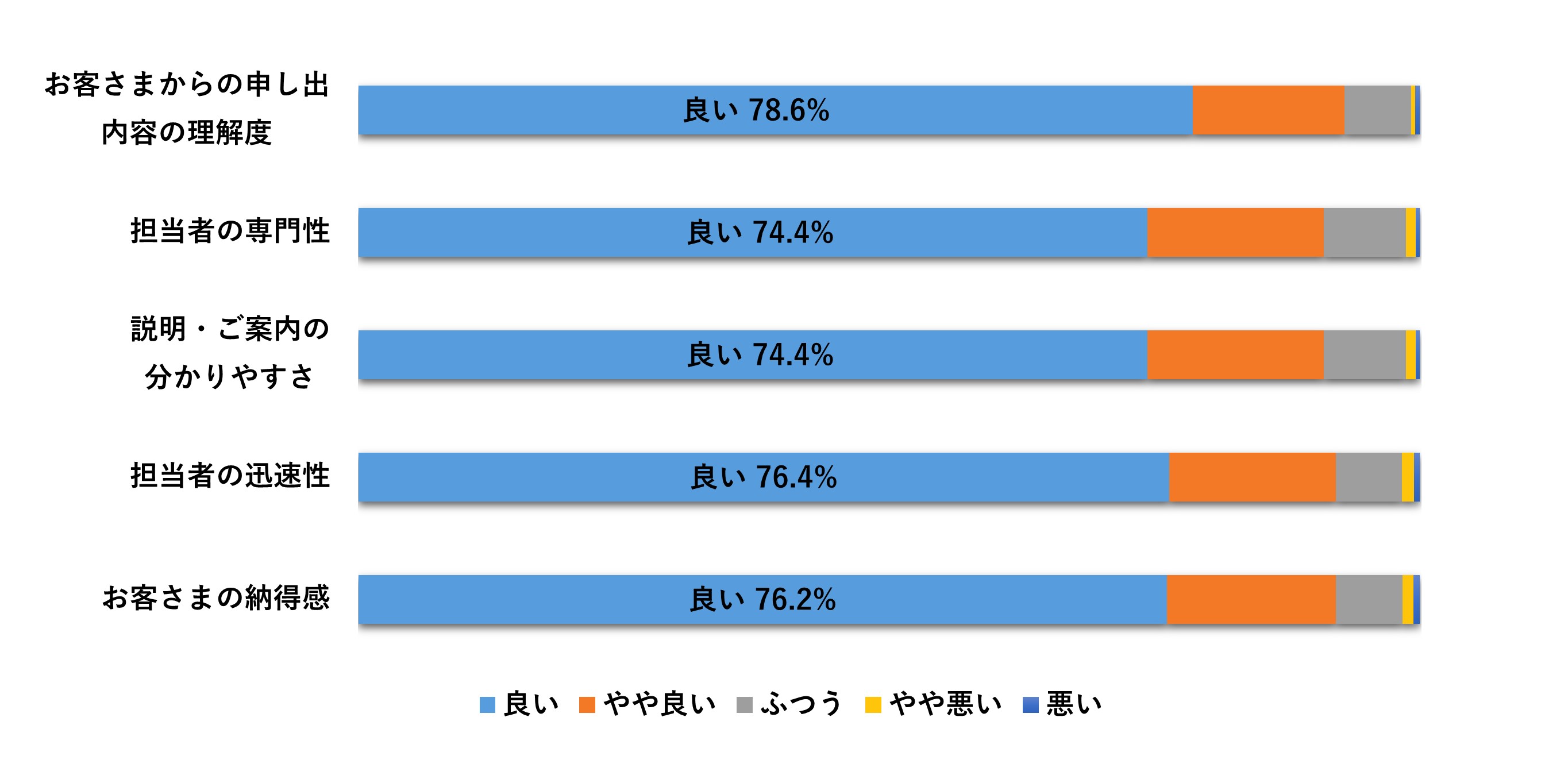 担当者の対応について 棒グラフ