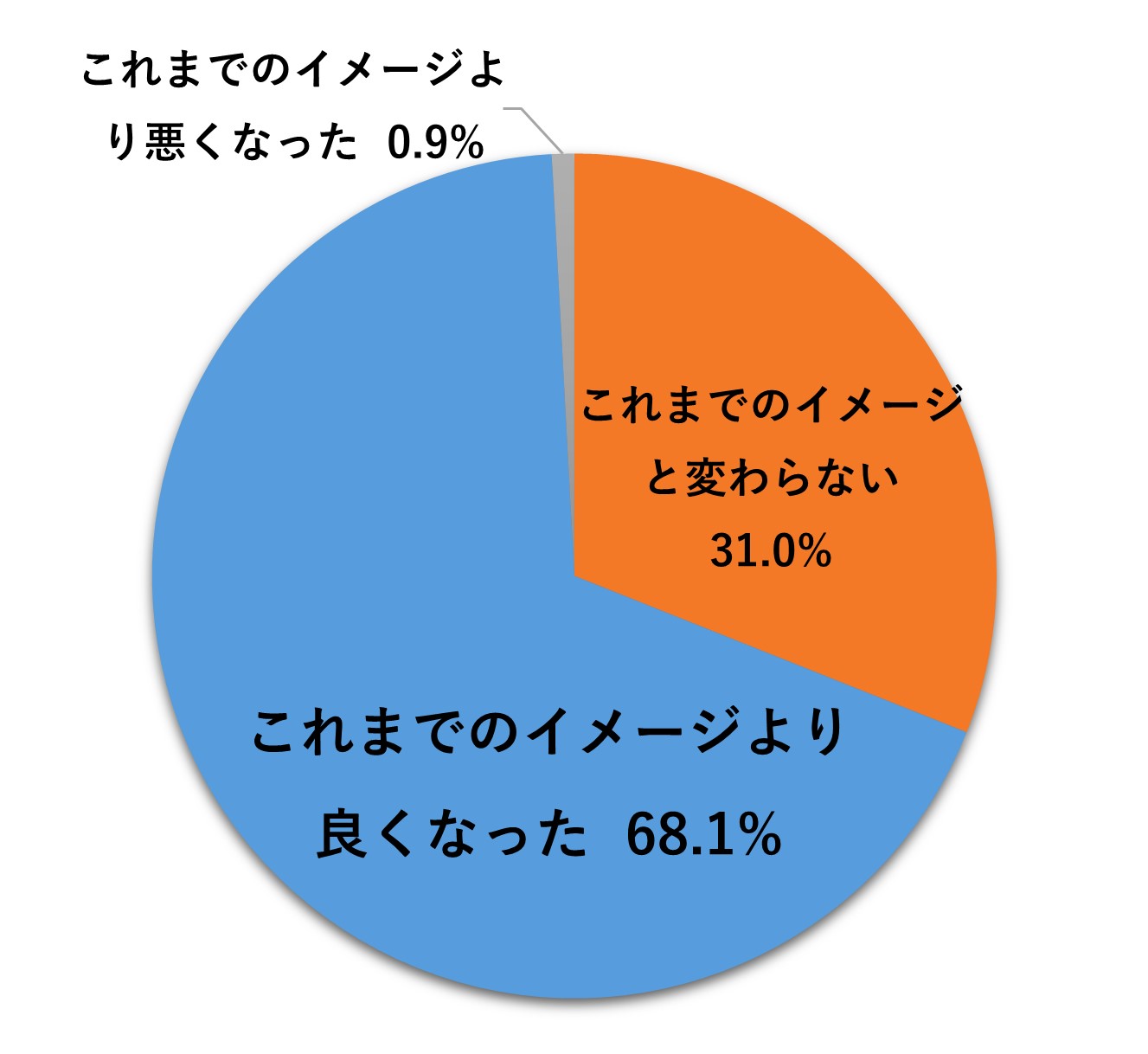 当社に対する企業イメージの変化 円グラフ