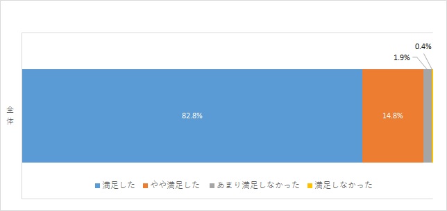 当社の全般的な対応について 棒グラフ