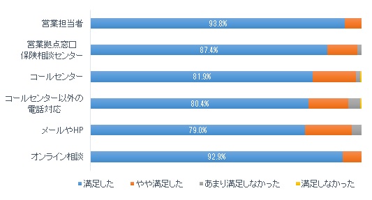 窓口別に見た満足度 棒グラフ