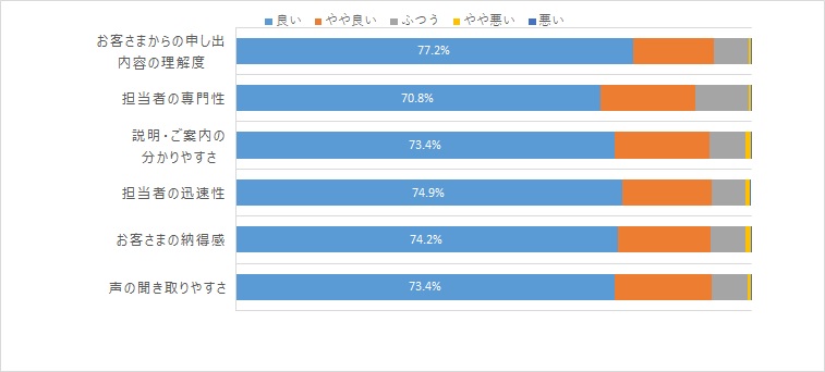 担当者の対応について 棒グラフ