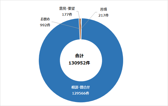 お客さまの声受付件数　円グラフ