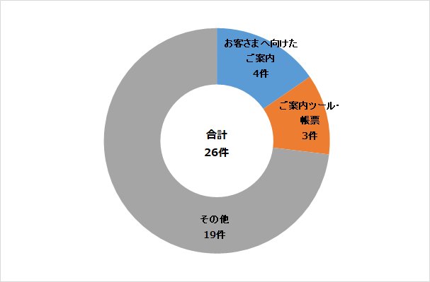 改善事例の件数 円グラフ