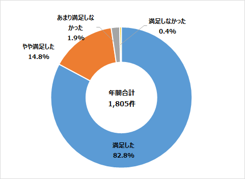 お客さま満足率 円グラフ