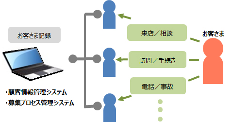 顧客情報管理システム・募集プロセス管理システム