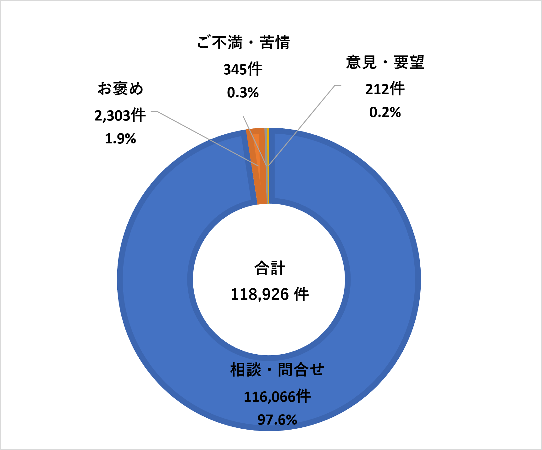お客さまの声受付件数 円グラフ
