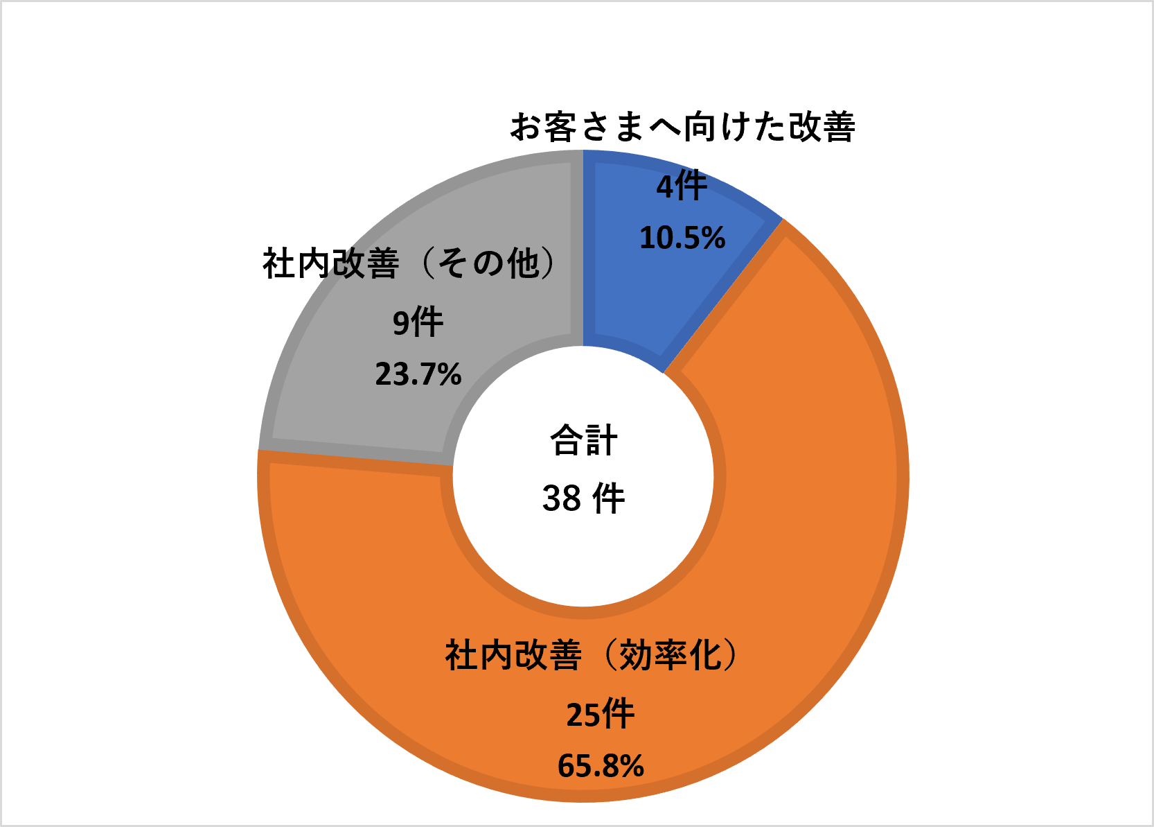 改善事例の件数 円グラフ
