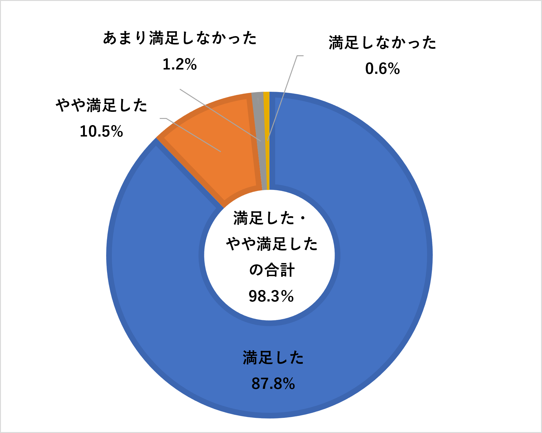 お客さま満足率 円グラフ