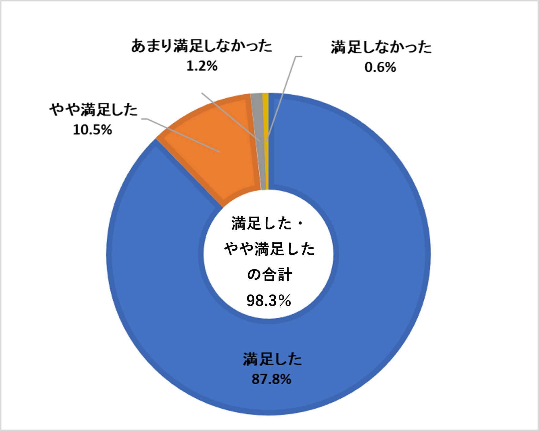 当社の全般的な対応について 円グラフ