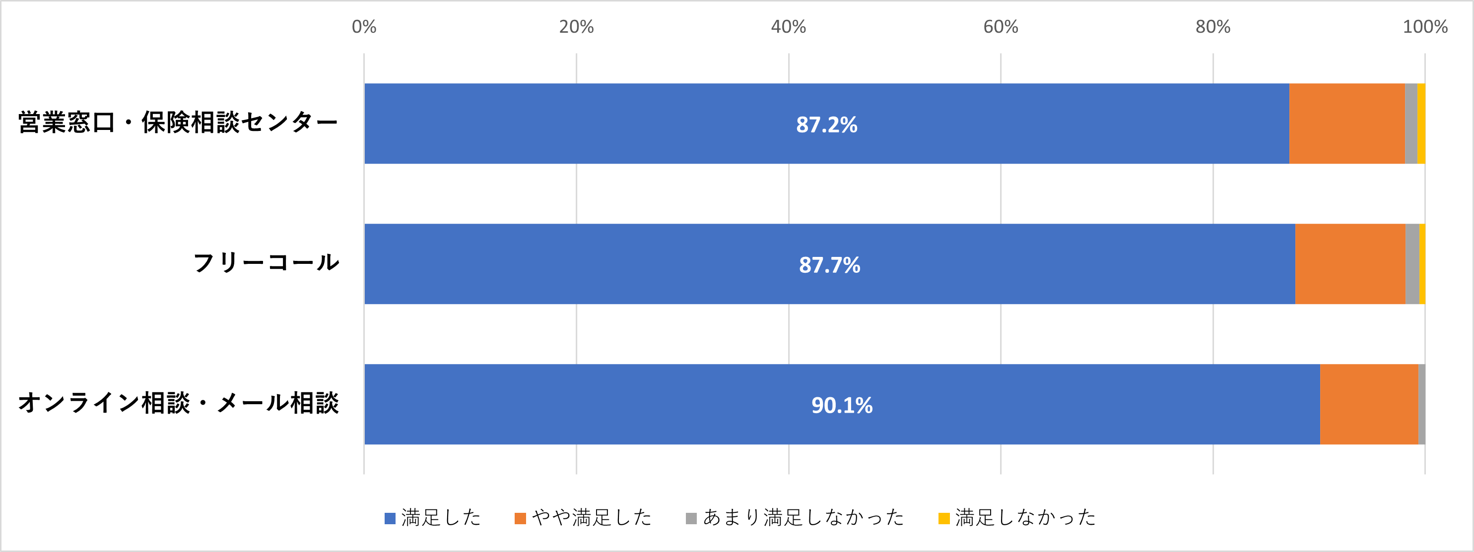 窓口別に見た満足度 棒グラフ