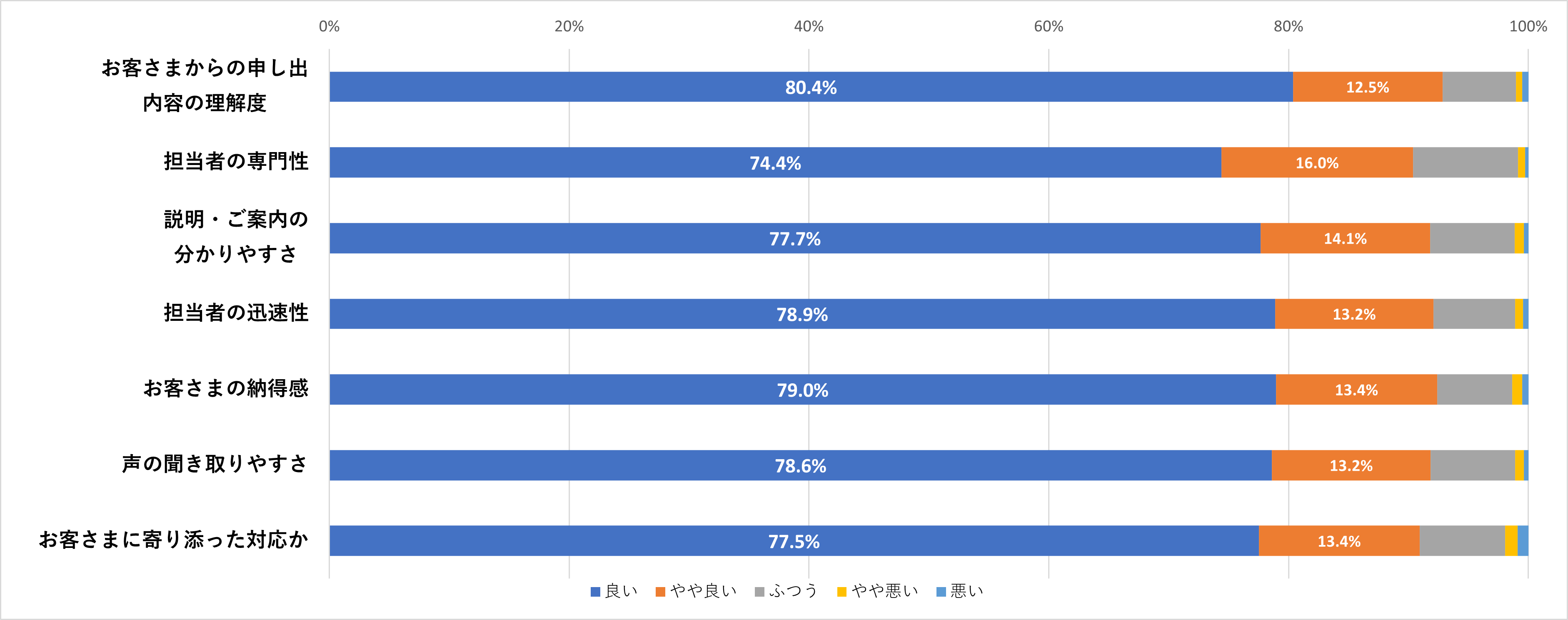 担当者の対応について 棒グラフ